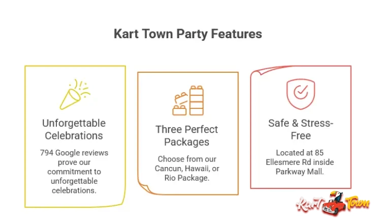 # Infographic Summary: Why Choose Kart Town for Your Kid's Birthday Party

## **Why Families Love Kart Town**

Kart Town in Scarborough's Parkway Mall has become Toronto's top choice for kids' birthday parties, with 794 Google reviews proving our commitment to unforgettable celebrations. We specialize in children ages 2-10, offering safe indoor go-karting, a massive playground, brand-new bouncy castle, toy car area, and exciting arcade games—all under one roof. Unlike outdoor venues, our weather-proof location ensures your party goes perfectly regardless of Toronto's unpredictable climate.

## **Three Perfect Party Packages**

Choose from our Cancun Package (8 kids, 1 go-kart adventure, Bird Room), Hawaii Package (8 kids, 2 adventures, Dino Room), or Rio Package (15 kids, 2 adventures, jumbo Monkey Room). Every package includes pizza, juice boxes, Kart Koins for arcade games, dedicated party rooms, an Activity Coordinator, and a free VIP pass for the birthday child. We handle everything from custom invitations to organizing kids with wristbands—you just bring the cake and enjoy watching your child's joy.

## **Safe, Convenient & Stress-Free**

Infographic Summary_ Why Choose Kart Town for Your Kid's Birthday Party - visual selection