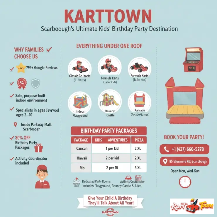 Infographic Best Indoor Birthday Party Venues in Toronto Complete Parent's Guide